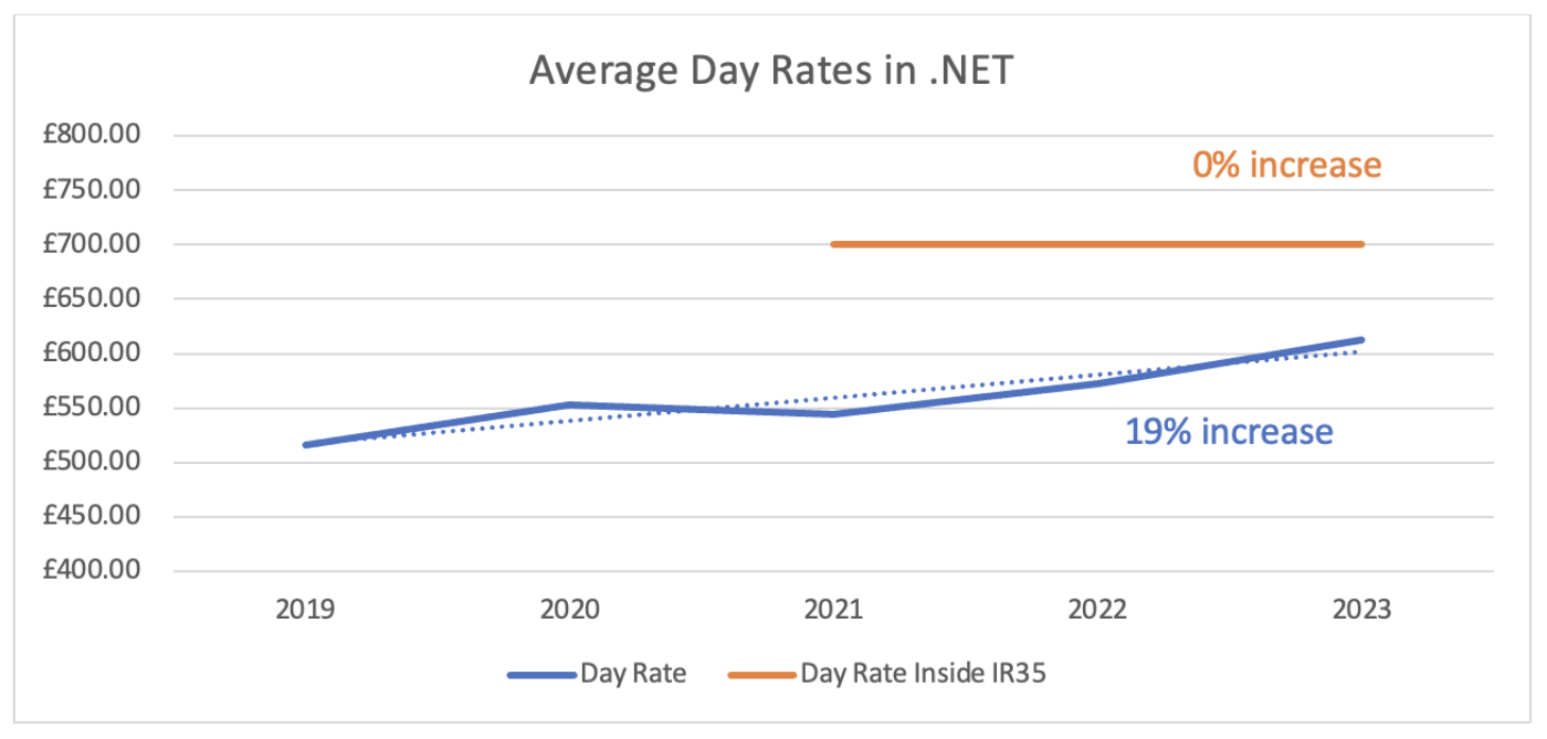Permanent .NET Salaries Soar: A Look at the 30% Growth in Five Years & More.